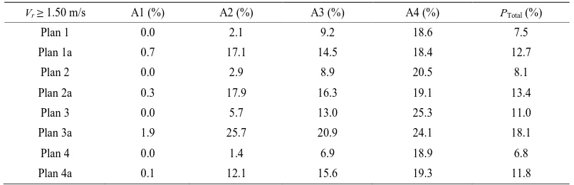 Table 5. Evaluation of indoor ventilation according to the (KD)G for Vr ≥ 1.50 m/s, corresponding to Figure 10