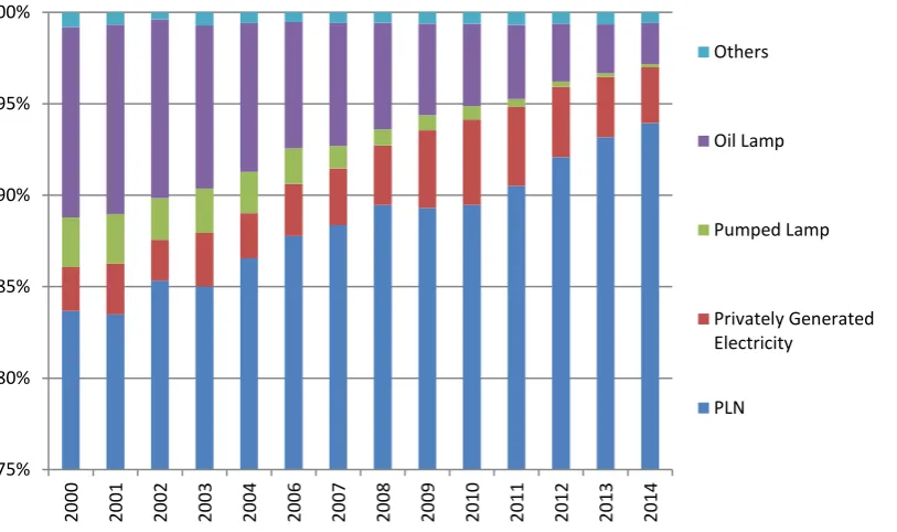 Figure 1.3 Source of lighting in Indonesia, 2000-2014 