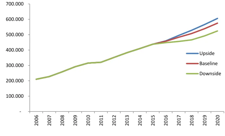 Figure 2.2 Trends in annual utility infrastructure spend in the Asia Pacific region, 2006-2020, (in USD million)  