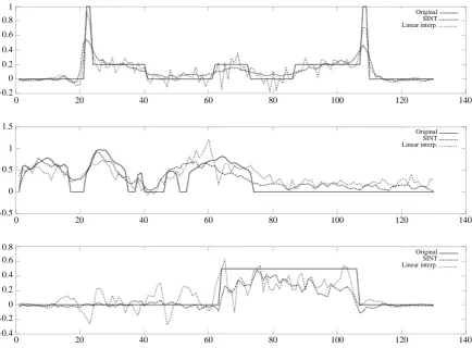 Figure 9. The SINT method (solid line), linear (long dash), spline (short dash) and nearest neighbor (dotted line) interpolation errors as a function of the distance from the known column for all three cases; Shepp-Logan (left), dental-arc (mid) and boxes 