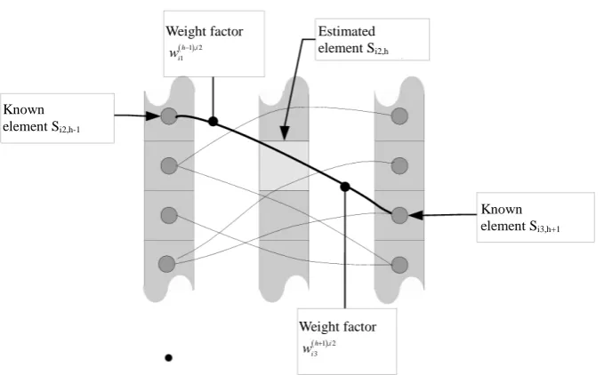 Figure 7. Outline of the warps. A single warp (thick line) connects sinogram elements Si1,h− 1, Si h2, and Si3,h+1 to an estimated element (light gray box)