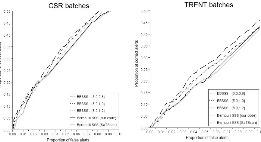 Figure 2. ROC curves (within useful false alert range) for CSR and TRENT batches  
