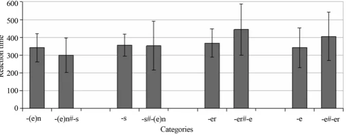 Figure 1. Mean reaction times to the correct (-(e)n, -er, -e, -s) and corresponding incorrect conditions (-(e)n#-s, -er#-e, -e#-er,- s#-(e)n) of experiment 1 with standard deviation bars