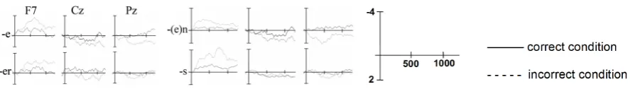 Figure 2. Event-related brain potentials (ERP)s to the categories (-(e)n, -er, -e, -s) in the electrodes F7 (left column), Cz (middle column) and Pz (right column)