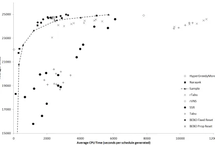 Fig. 5. Comparison of hyperheuristics which yield solutions having greater than 15000 fitness on average, with respect to 