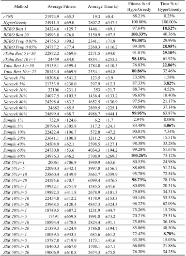 Table 4. Average fitness and CPU time of each hyperheuristic and parameters. Only the best results for BEBO, rTabu, Tabu 