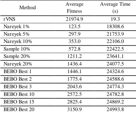 Table 5. Pareto optimal methods with respect to average fitness and CPU time.