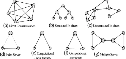 Figure 1 - P2P Logical Network Architectures 