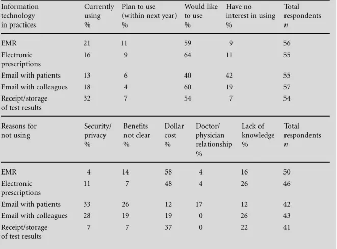 Table 1  shows  the  current use  and  attitudes  towards particular IT applications, as well as reasons why these are  not  used
