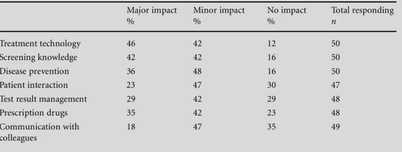Table 2 IT impact on practice