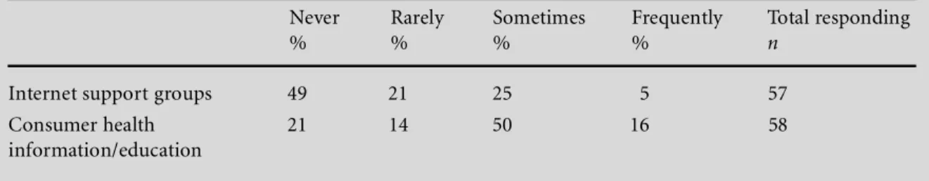 Table 3 Frequency of prescribing internet health resources to patients