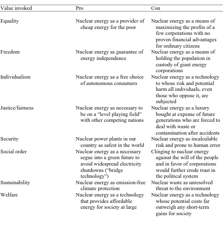 Table 1 Examples of nuclear energy issue frames invoking different values 