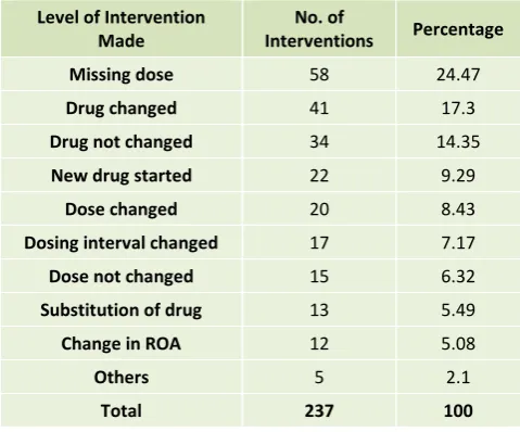 Table 5: Level of Interventions Made By Clinical Pharmacist (N=237) 