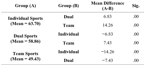 Table 11. Comparison of Mean Values of Post-hoc test (LSD) among various Sport Groups (Individual, Dual and Team Sports) with regard to Deci-sion Making