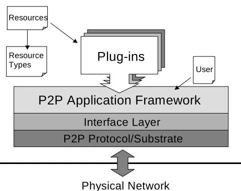 Figure 1 - The P2P Application Framework model 