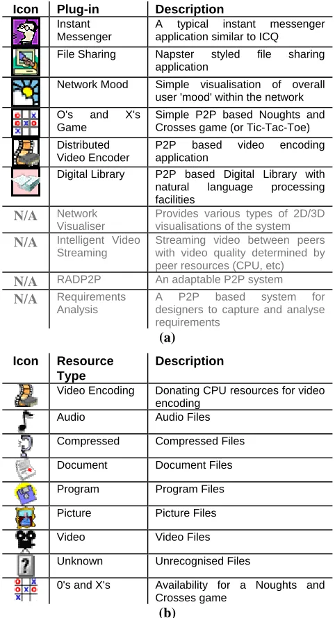 Table 1 - (a) Completed and ongoing plug-ins (b) Current Resource Types 