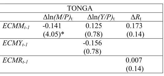 Table 1A: Identification and Exogeneity Tests 