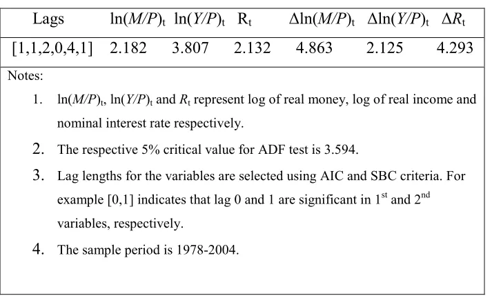 Table 1: ADF Unit Root Tests 
