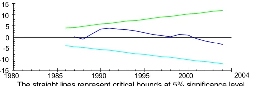 Figure 1: Stability Test for Demand for Money (GETS) 