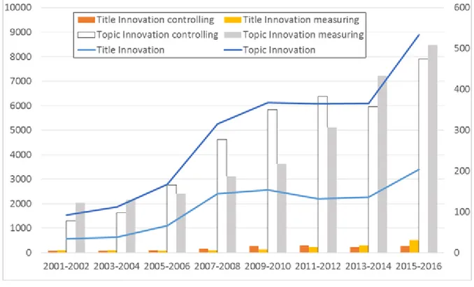 Figure 1.  Growth in published papers in the field of  innovation. Note: The literature re-search was undertaken in the Web of  Science using innovation and innovation controlling as keywords in the subject