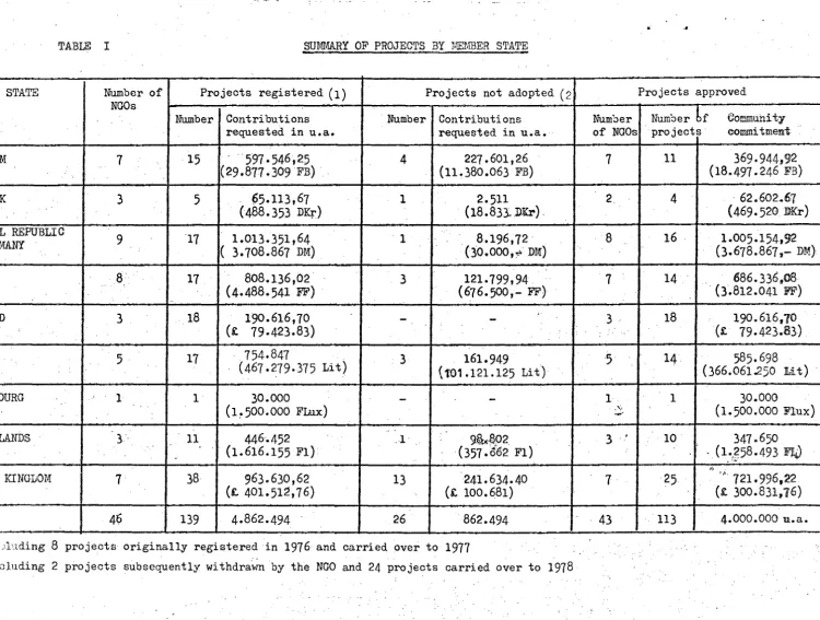 TABLE I SUMr~RY OF PROJECTS BY MEMBER STATE 