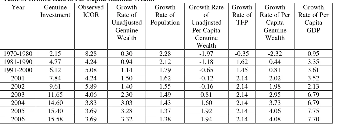 Table 5: Growth Rate of Per Capita Genuine Wealth 