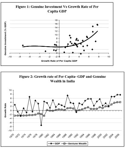 Figure 1: Genuine Investment Vs Growth Rate of Per Capita GDP