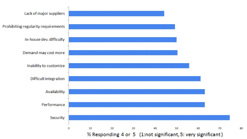 Figure 1. Challenges in considering cloud computing (adapted from [9]). 