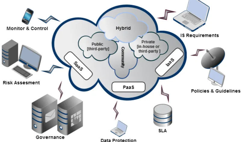Figure 2. Cloud implementation model (adapted from [8,21]). 
