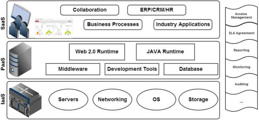 Figure 3. Cloud computing delivery models (adapted from [8,12,19]). 