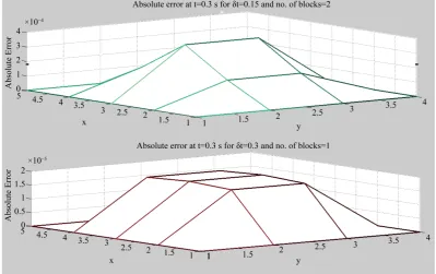 Figure 7. The effect of δt on absolute error. 
