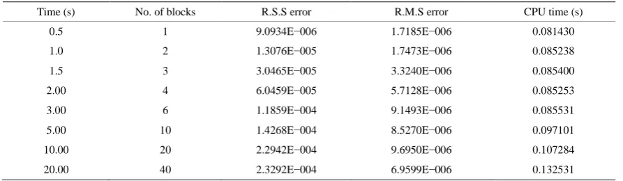 Table 1. R.M.S, R.S.S errors, time steps and CPU times by present method for δt = 0.5 and L = 4