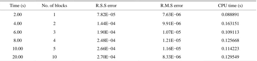 Table 3. R.M.S, R.S.S errors, time steps and CPU times by present method for δt = 2.00 and L = 15
