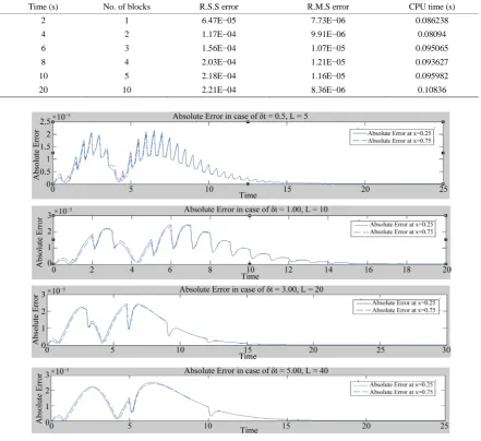 Table 4. R.M.S, R.S.S errors, time steps and CPU times by present method for δt = 2.00 and L = 10