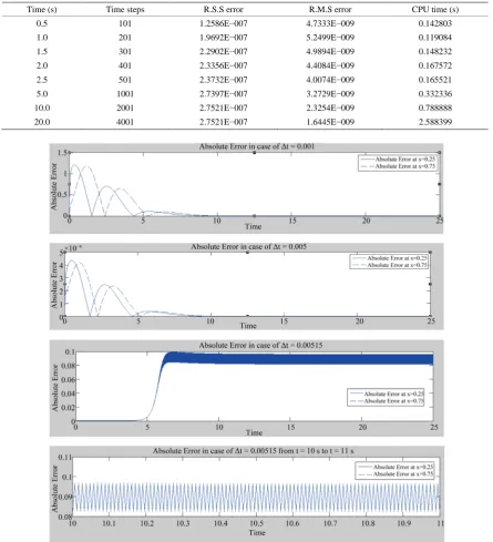 Table 6. R.M.S, R.S.S errors, time steps and CPU times given by 4-stage Runge-Kutta at Δt = 0.005