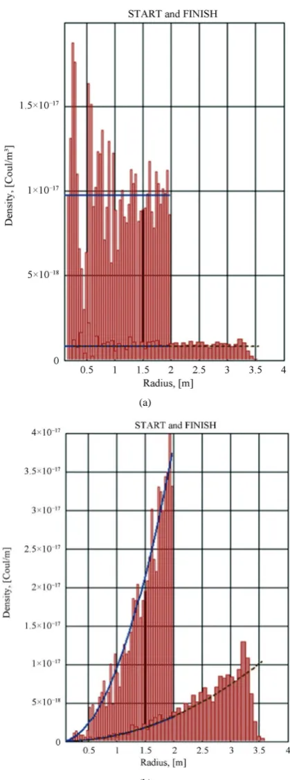 Figure 1. The initial and the final distribution of the charge density for a uniformly charged sphere