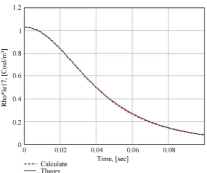 Figure 3. The configuration space of the initial and final particle distribution for the model of a sphere with a con- stant density