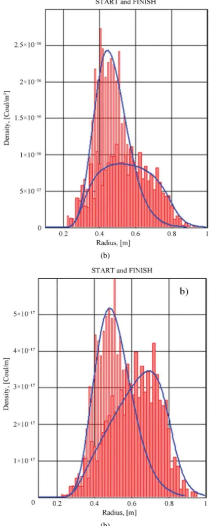 Figure 5. The dependence of the distribution function of the charge density of the particles on time