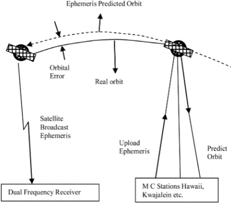 Figure 1. Satellite ephemeris errors. 