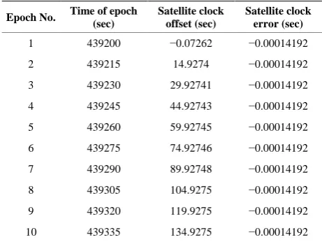 Table 1. Satellite clock offset and error of SVPRN 26. 