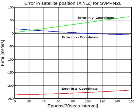 Figure 4. Orbital solution error for SVPRN 26. 