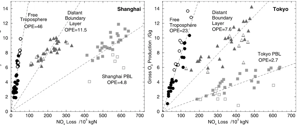 Figure 10.Gross production of O3 and loss of NOx from 1 day of emissions over (left) Shanghai and(right) Tokyo for each day of March showing formation in the regional boundary layer (squares), in thedistant boundary layer (triangles) and in the free tropos