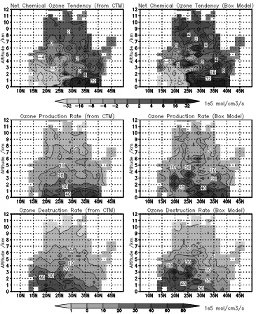 Figure 1.Net chemical Ocalculations constrained by aircraft measurements along flight tracks during the TRACE-P campaign.(bottom) Gross O3 tendency (105 molecules cm�3 s�1, top) over the western Pacific (west of145�E south of 30�N, west of 160�E north of 3