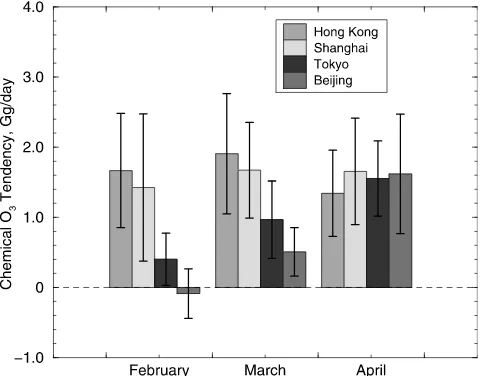 Figure 4.Net chemical Ometropolitan source regions in East Asia during spring3 tendency over four large2001