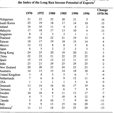 Table 5.4 Relative Positions of Selected Countries According to the Value of the Index of the Long Run Income Potential of Exports^ 