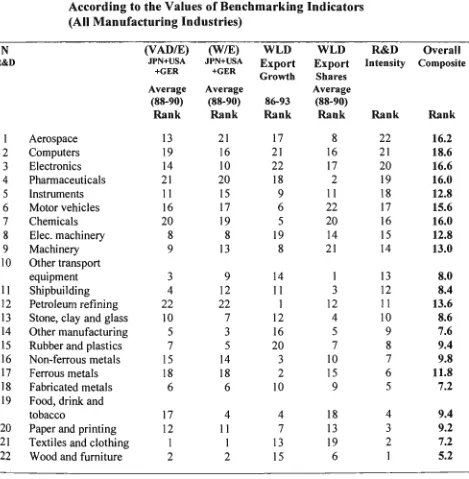 Table 4.4 Relative Ranks of Manufacturing Industries According to the Values of Benchmarking Indicators 
