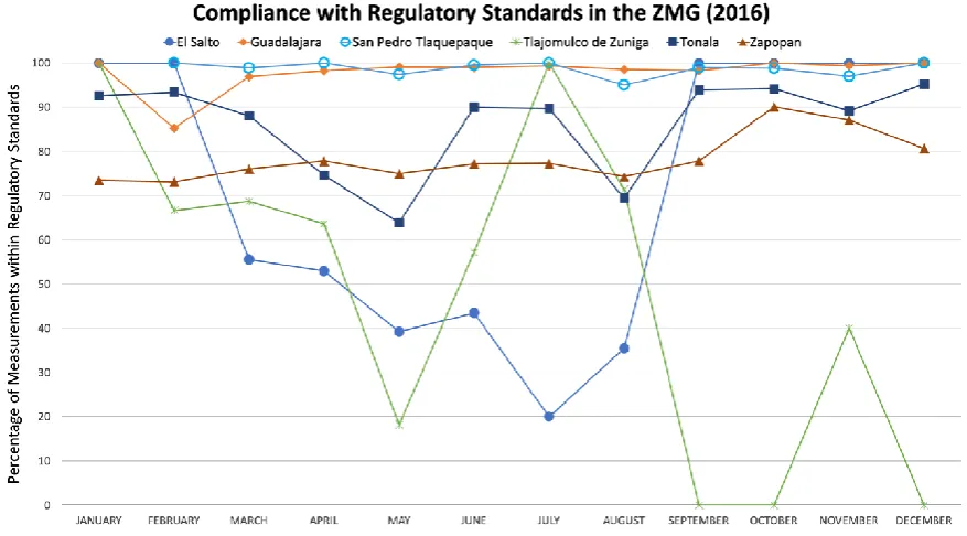 Figure 6. Monthly variation in water quality in 2016 throughout the ZMG assessed by Mexican regulatory standards according to NOM- 127-SSA1-1994 [23]