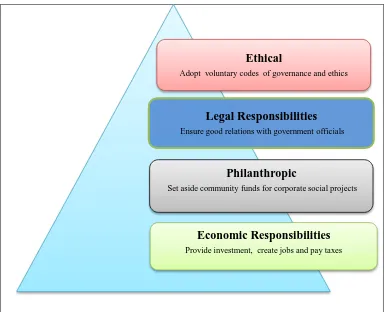 Figure 3.1: CSR pyramid for developing countries 