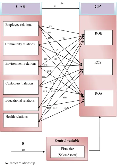 Figure 5.1: Conceptual framework for the study  