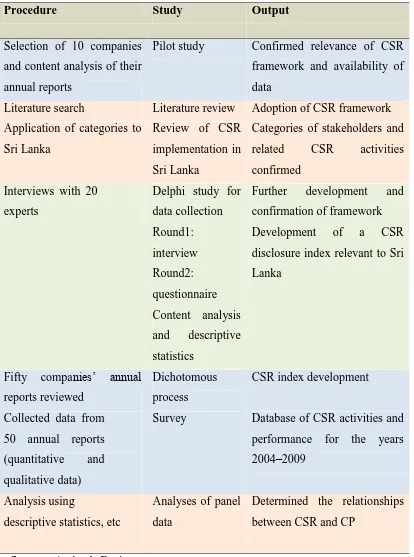 Table 6.1: Summary of the research design of the study 